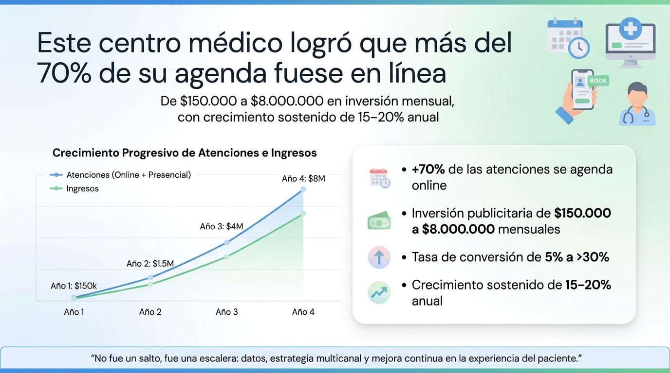 Este Centro Médico logró que el 70% de su agenda fuese en linea. Aquí te contamos cómo lo hizo.